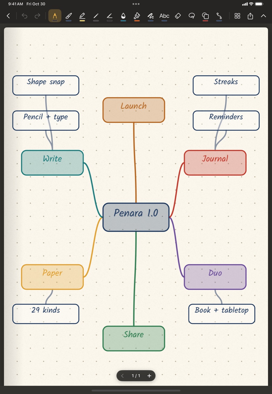 A mind map built with connectors and shapes